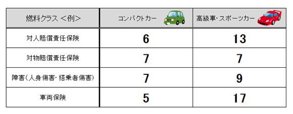 自動車保険の型式別料率クラスとは 代理店fpbrain ソニー損保自動車保険 新規でインターネットからお申込みなら10 000円割引