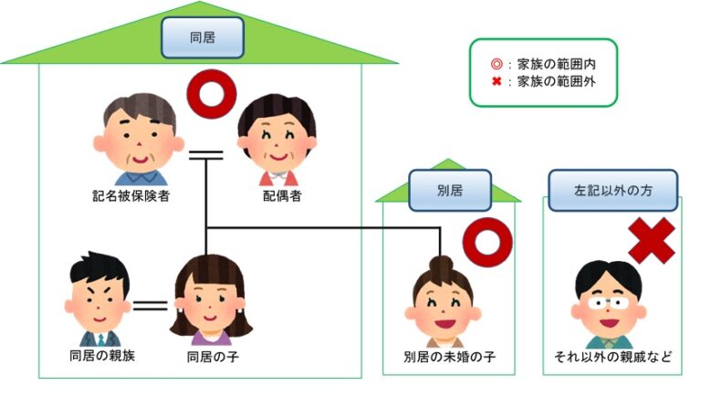 自動車保険の「家族」の範囲はどこまで？ | 代理店fpbrain｜ソニー損保自動車保険 新規でインターネットからお申込みなら14,000円割引